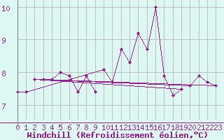 Courbe du refroidissement olien pour Ile de Groix (56)