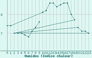 Courbe de l'humidex pour Plymouth (UK)