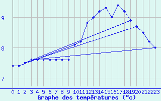 Courbe de tempratures pour Houdelaincourt (55)