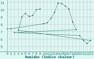 Courbe de l'humidex pour Bannay (18)