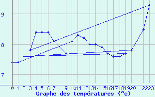 Courbe de tempratures pour Karasjok