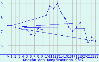 Courbe de tempratures pour Lassnitzhoehe