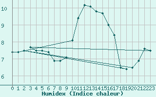 Courbe de l'humidex pour Buchs / Aarau
