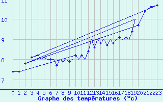 Courbe de tempratures pour Jersey (UK)