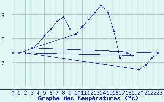 Courbe de tempratures pour Soltau