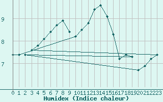 Courbe de l'humidex pour Soltau