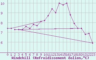 Courbe du refroidissement olien pour Ploumanac