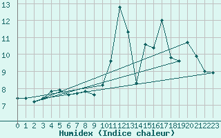 Courbe de l'humidex pour Vliermaal-Kortessem (Be)