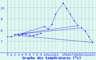 Courbe de tempratures pour Sermange-Erzange (57)