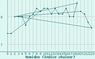 Courbe de l'humidex pour Hvide Sande