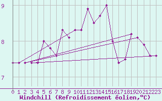 Courbe du refroidissement olien pour Ploumanac