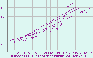 Courbe du refroidissement olien pour Lobbes (Be)