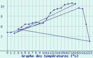 Courbe de tempratures pour Auffargis (78)