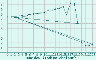 Courbe de l'humidex pour Mende - Chabrits (48)