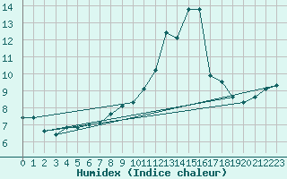 Courbe de l'humidex pour Zinnwald-Georgenfeld