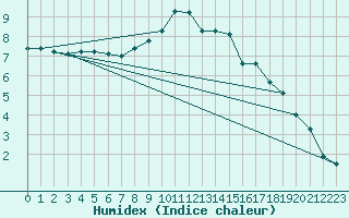 Courbe de l'humidex pour Chieming