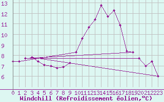 Courbe du refroidissement olien pour Laval (53)