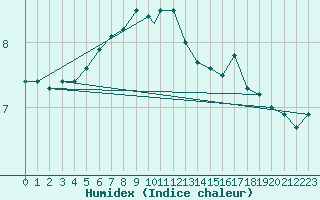 Courbe de l'humidex pour Berlevag