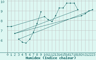 Courbe de l'humidex pour Ylinenjaervi