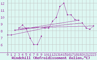 Courbe du refroidissement olien pour Le Touquet (62)