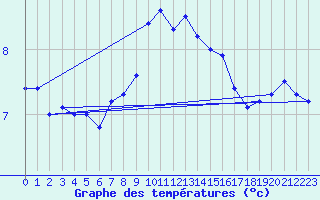 Courbe de tempratures pour Hoogeveen Aws