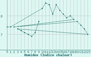 Courbe de l'humidex pour Wernigerode