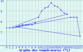 Courbe de tempratures pour Saint-Brieuc (22)