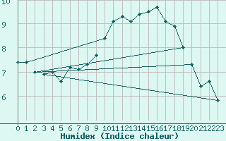 Courbe de l'humidex pour Mathod