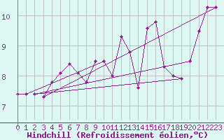 Courbe du refroidissement olien pour Spadeadam