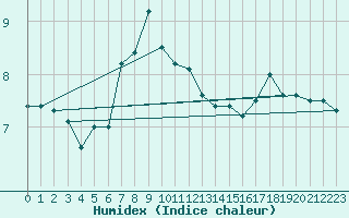 Courbe de l'humidex pour Crni Vrh