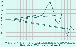 Courbe de l'humidex pour Lycksele