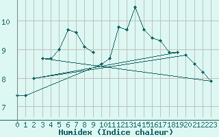 Courbe de l'humidex pour Pembrey Sands