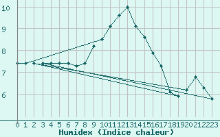 Courbe de l'humidex pour Oschatz