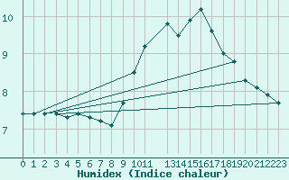 Courbe de l'humidex pour Anholt