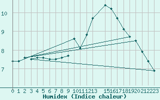 Courbe de l'humidex pour Sermange-Erzange (57)