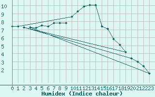 Courbe de l'humidex pour Valleroy (54)