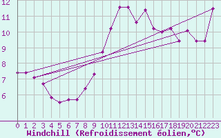 Courbe du refroidissement olien pour Bastia (2B)
