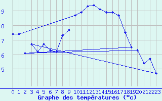 Courbe de tempratures pour Rhyl