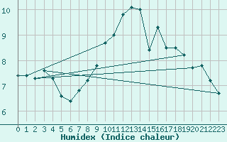 Courbe de l'humidex pour Milford Haven