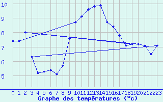 Courbe de tempratures pour Trves (69)