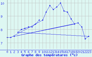 Courbe de tempratures pour Idar-Oberstein