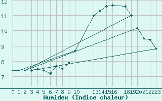 Courbe de l'humidex pour Buzenol (Be)