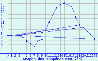 Courbe de tempratures pour Saint-Girons (09)