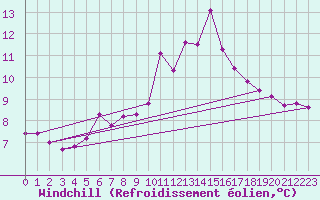 Courbe du refroidissement olien pour Pointe du Raz (29)