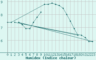 Courbe de l'humidex pour Weybourne