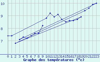 Courbe de tempratures pour Embrun (05)