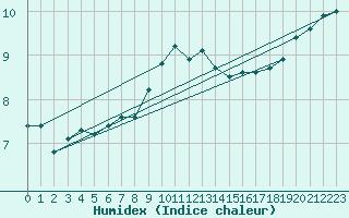 Courbe de l'humidex pour Embrun (05)