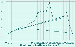 Courbe de l'humidex pour Bellengreville (14)