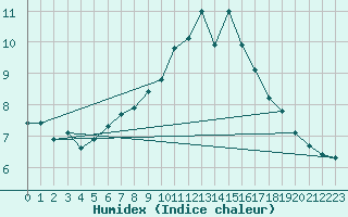 Courbe de l'humidex pour Brugge (Be)