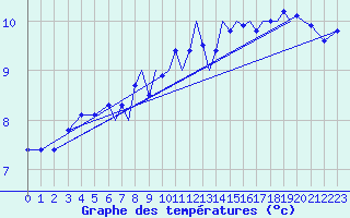 Courbe de tempratures pour Blackpool Airport